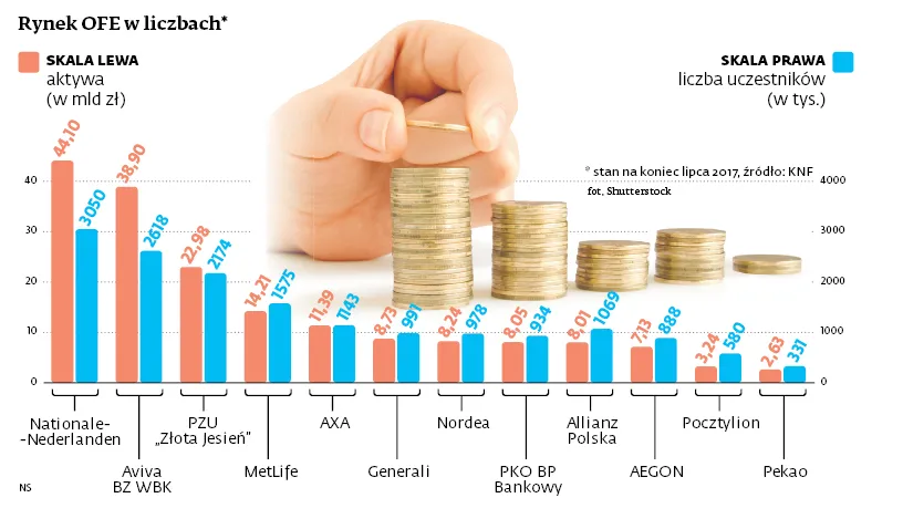 Budżet nie uwzględnia reformy emerytalnej. System zmieni się dopiero w 2019 roku?