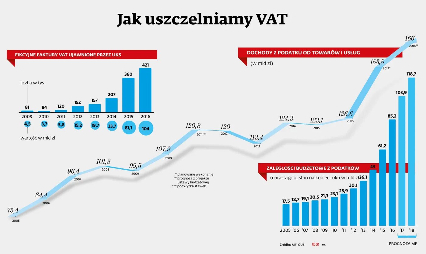 Posłowie sami rozszczelnili system podatkowy. Również ci z PiS-u