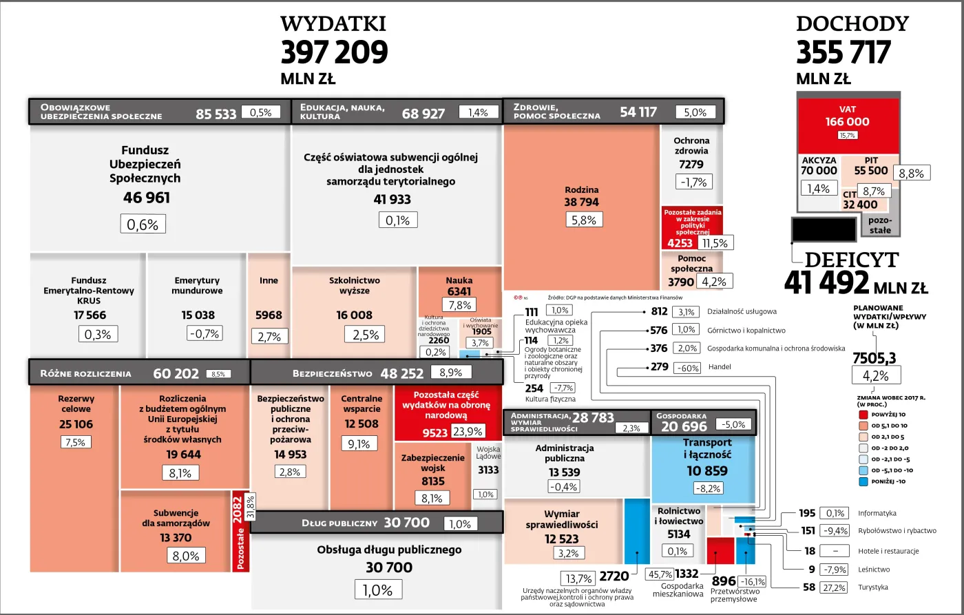Budżet 2018. Na co i o ile więcej da rząd w przyszłym roku?
