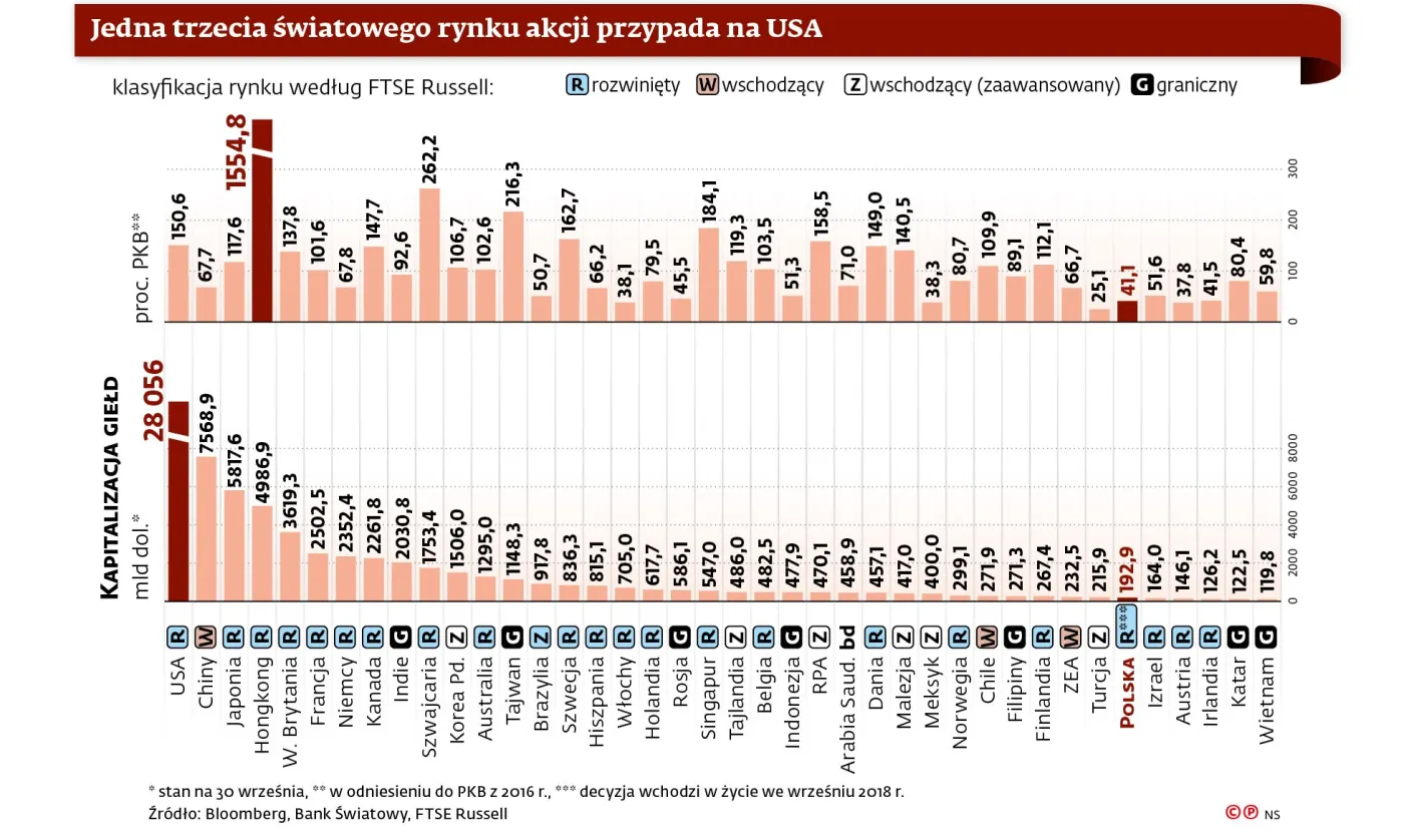 Nie jesteśmy już rynkiem wschodzącym. GPW w tym samym koszyku, co giełdy z USA i Niemiec