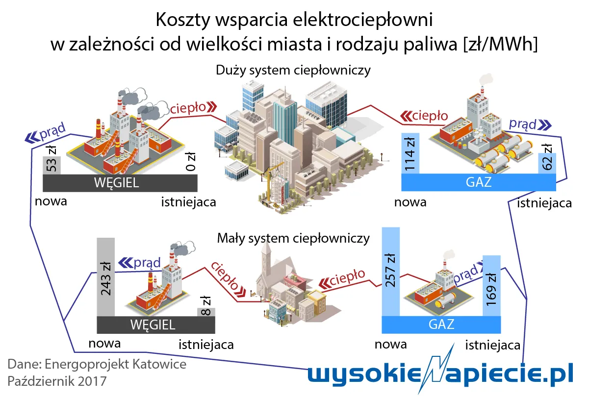Państwowe spółki spierają się o elektrociepłownie