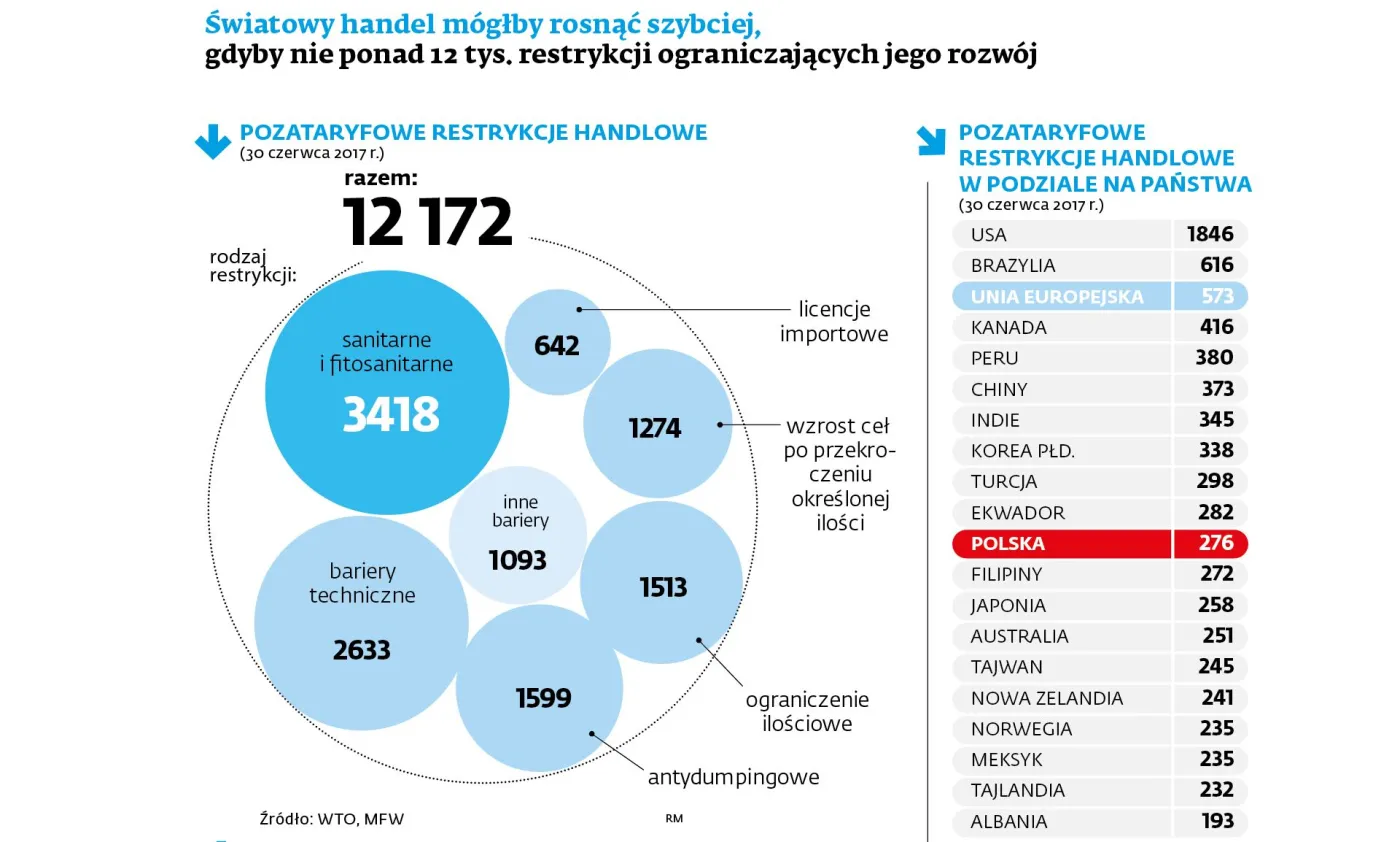 Liberalizacja handlu z przeszkodami
