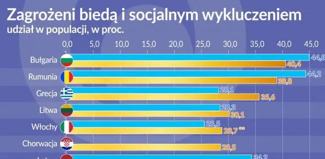Maleje ryzyko biedy i wykluczenia