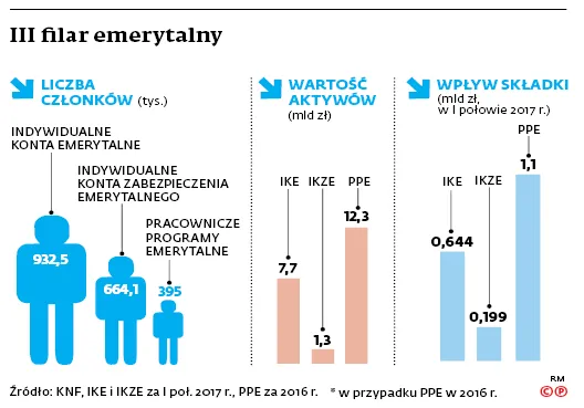 Budżetówka ma zostać włączona do Pracowniczych Planów Kapitałowych