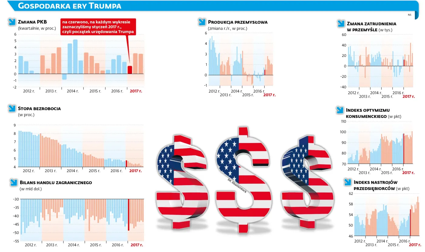 Gospodarczy "efekt Trumpa". PKB przekracza 3 proc., bezrobocie najniższe od 17 lat