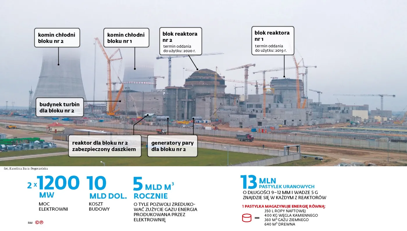 "Ukrywanie wypadków w stylu czarnobylskim". Białoruska elektrownia atomowa spędza Litwinom sen z powiek