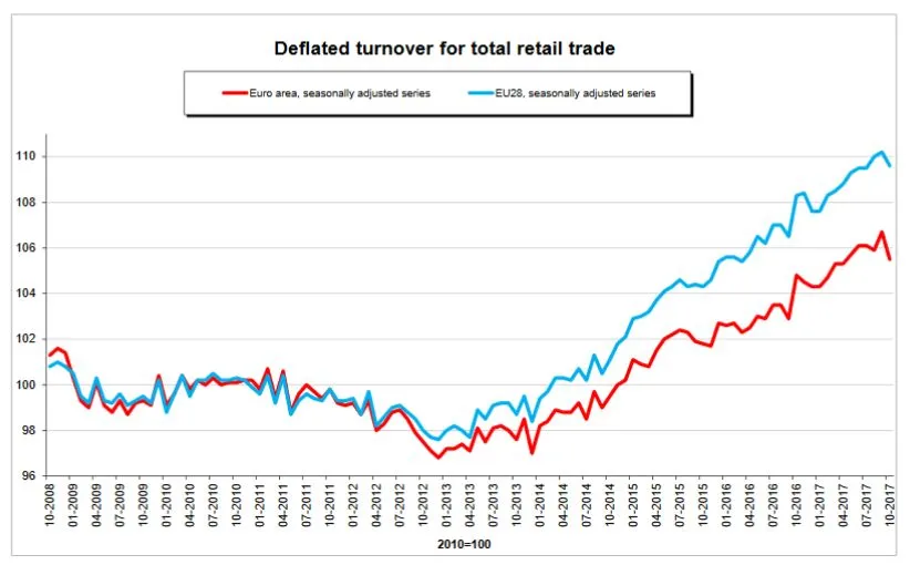 Rośnie sprzedaż detaliczna w Polsce. Eurostat podał dane za październik