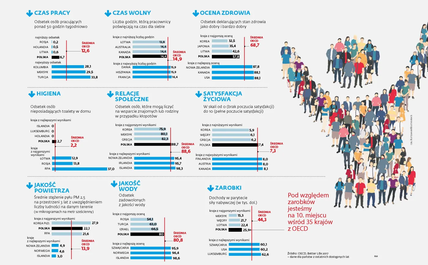 Czujemy się chorzy, mało szczęśliwi i krótko żyjemy