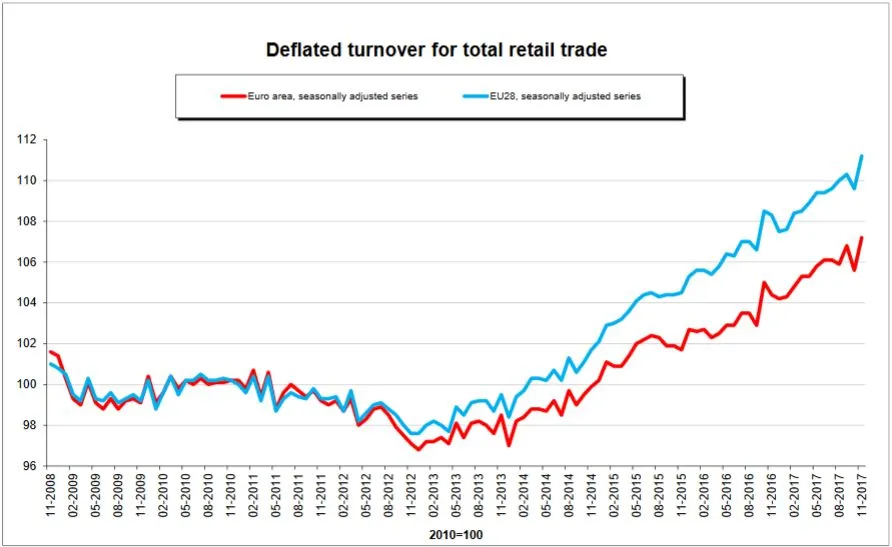 7,6-proc. wzrost sprzedaży detalicznej. Eurostat podał dane za listopad