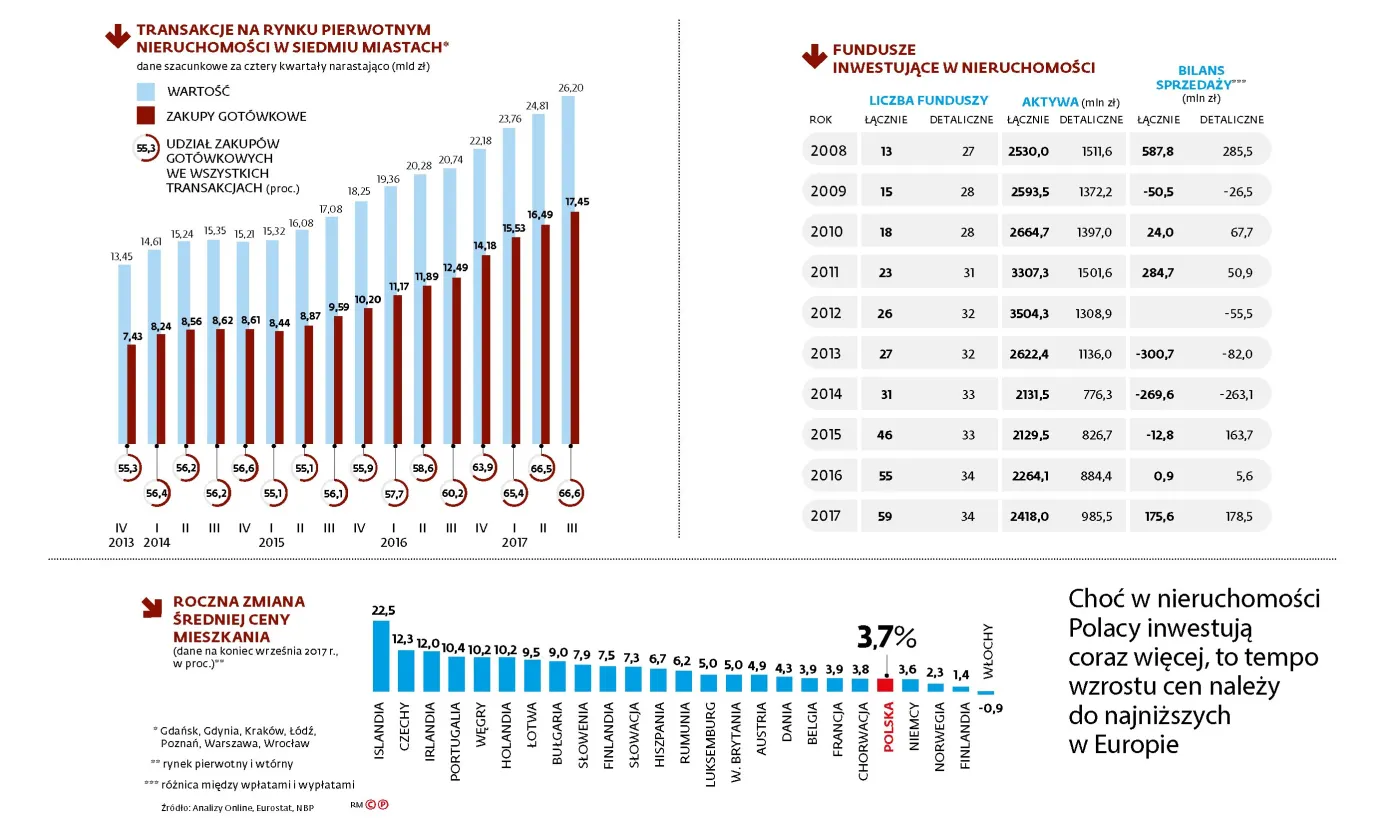 Inwestycja w luksusowe akademiki? Hossa na rynku nieruchomości zatacza szerokie kręgi