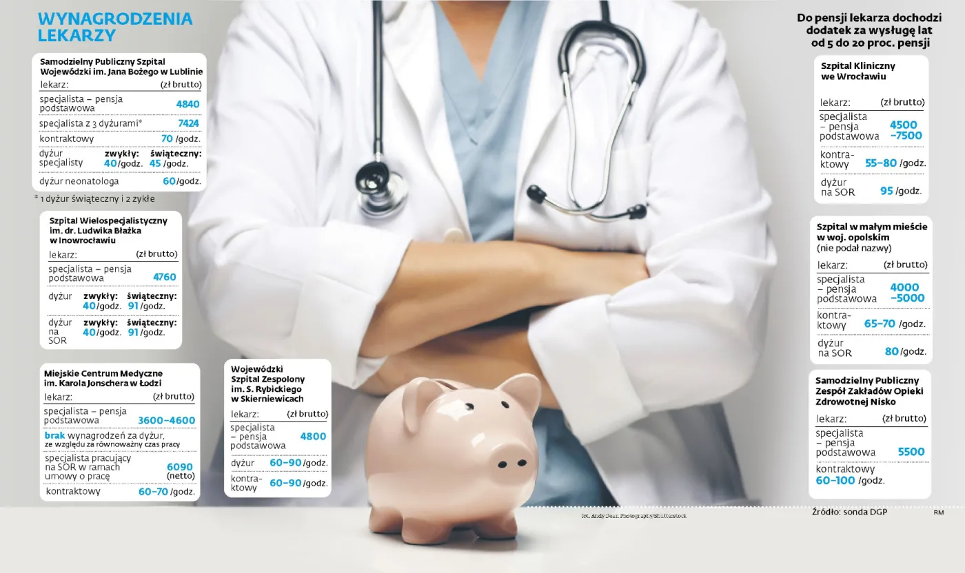 Ile wynoszą realne pensje lekarzy w polskich szpitalach? Sprawdziliśmy