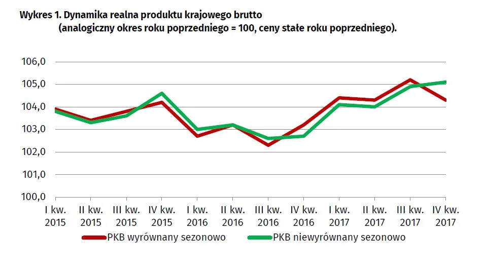 Polska gospodarka nabrała zawrotnego tempa. Wzrost w IV kwartale wyniósł 5,1 proc.
