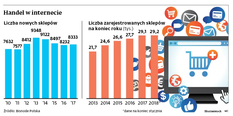Sklepy mają być zamykane w niedziele - są otwierane w internecie. Sprzedaż online kwitnie