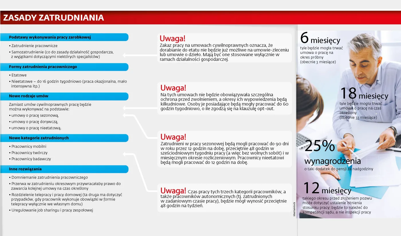 Specjalna rozmowa przed zwolnieniem i 26 dni urlopu dla każdego. Jakie zmiany wprowadzi nowy Kodeks Pracy?