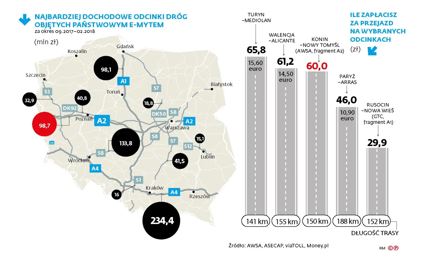 Zamieszanie wokół Autostrady Wielkopolskiej. Tak państwo przegrywa z "kulczykówką"