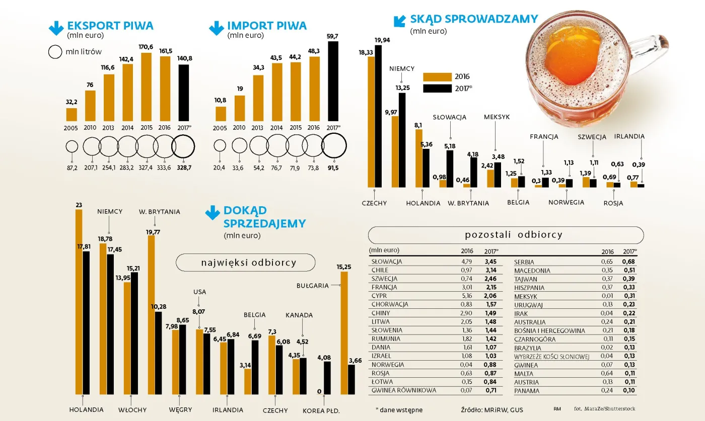 Mniej polskiego piwa za granicą