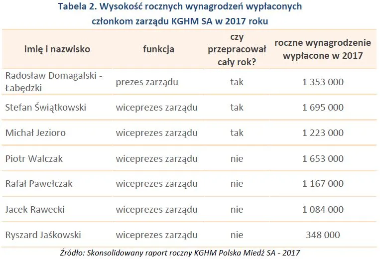 3310545-wynagrodzenia-kghm-2.jpg