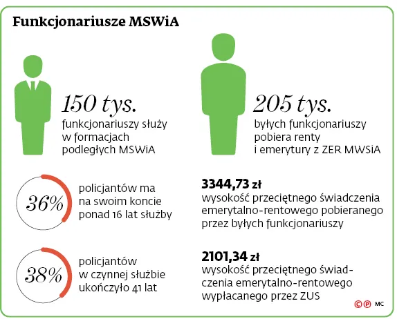 Policjanci z planami kapitałowymi? Niewykluczone