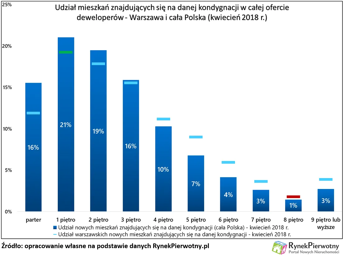 Deweloperzy budują coraz wyżej