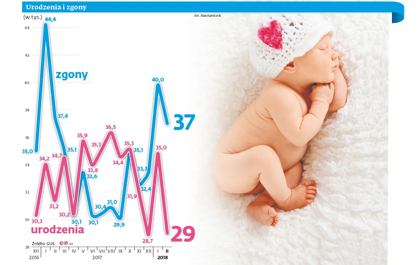 Szybki koniec małego baby boomu. Zapał z 500+ się wyczerpał?