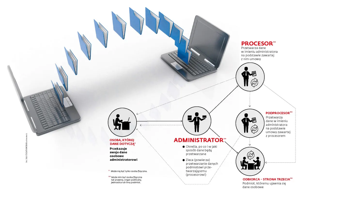 RODO: Administrator czy procesor?