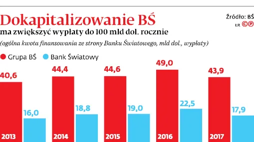 Polska pokochała Bank Światowy