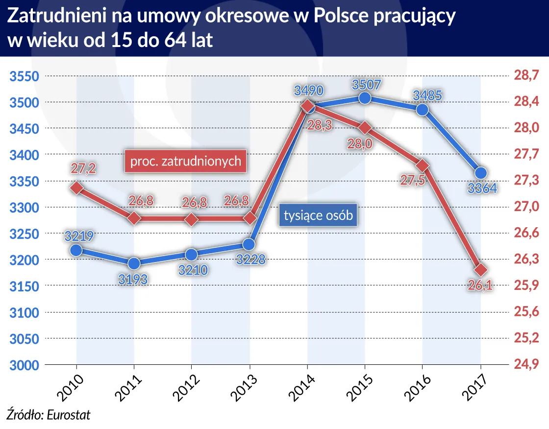 Praca na czas określony w standardzie