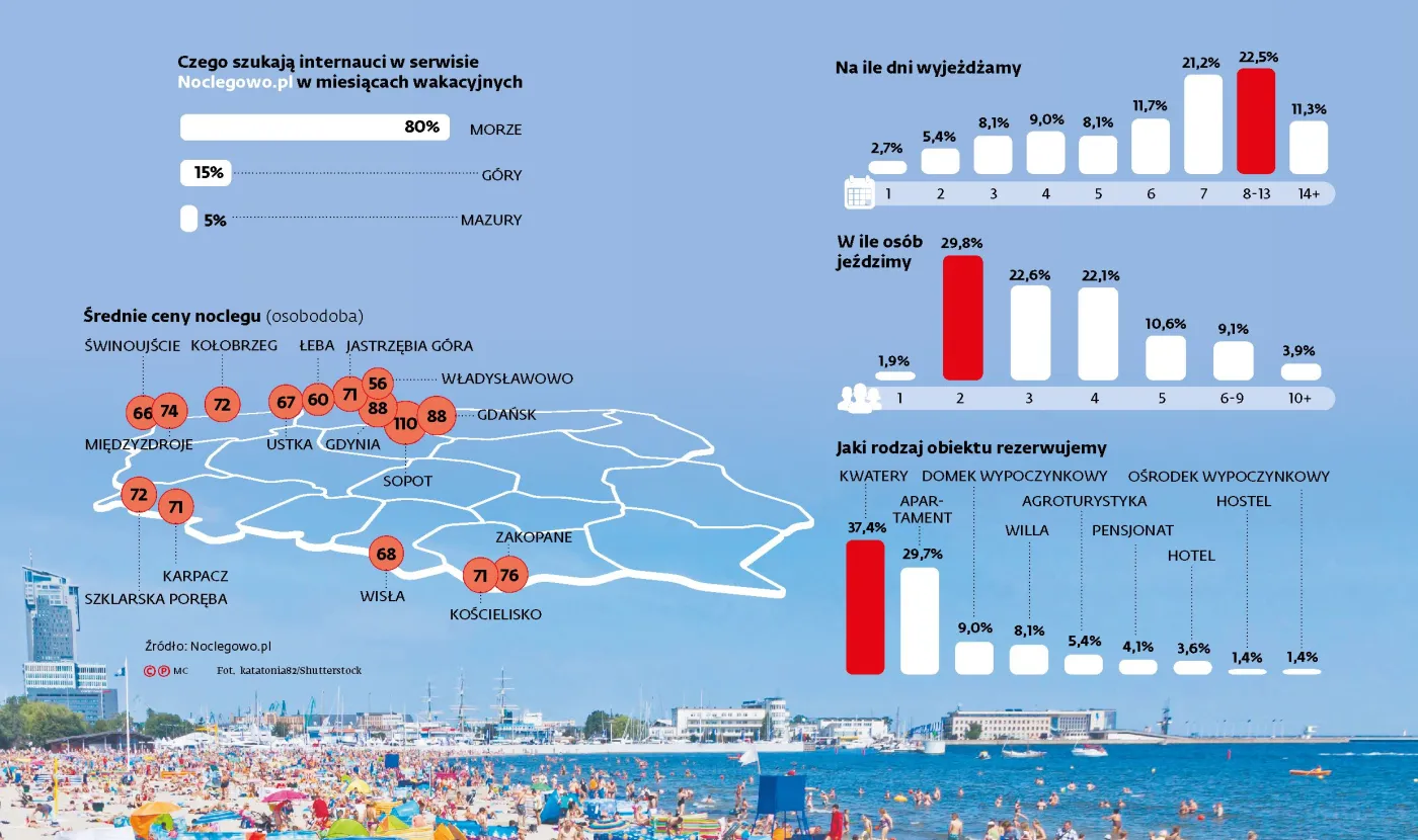 Bałtyk, góry czy Mazury? Zobacz, dokąd najchętniej jeździmy na wakacje