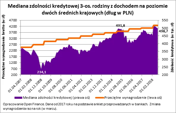 Spada zdolność kredytowa Polaków, ale popyt na kredyty mieszkaniowe rośnie