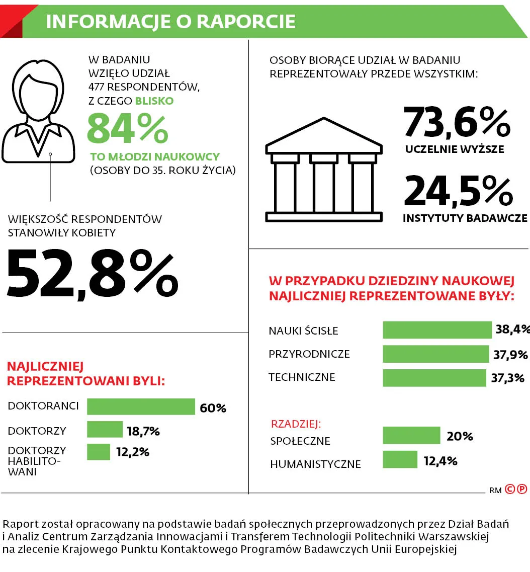 Kariera w nauce nie taka atrakcyjna. Ponad 65 proc. młodych naukowców rozważa wyjazd za granicę