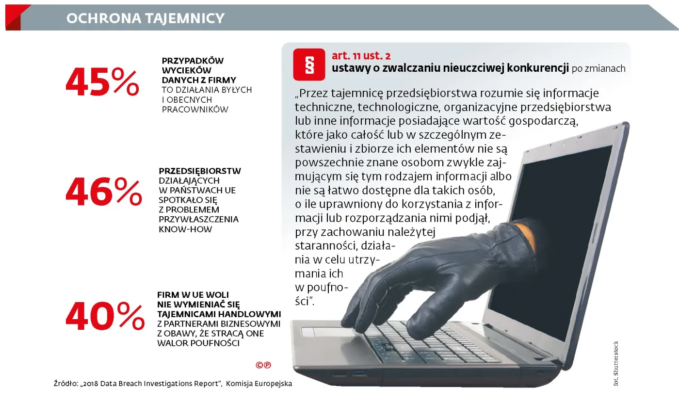 Polski biznes jest chroniony gorzej niż niemiecki. Przez błąd w nowelizacji o ochronie tajemnicy