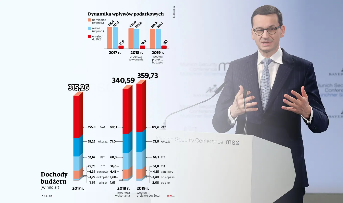Budżet szyty na wybory i pod wolniejszy wzrost. Wydatki mają być o 18,2 mld zł wyższe