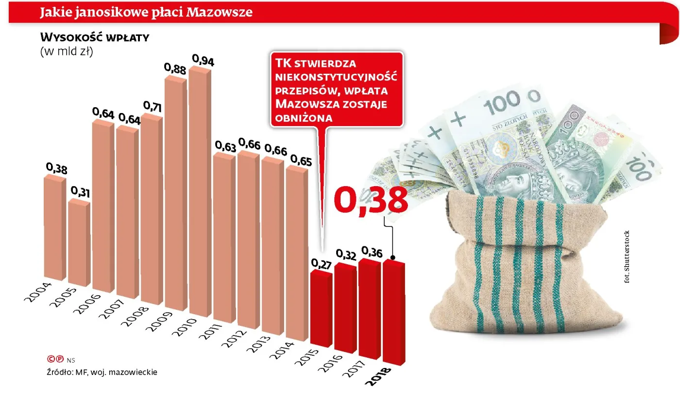 Janosik kolejny raz pokonał Mazowsze