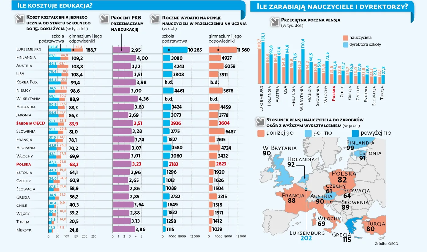 Polska szkoła jest dobra i tania. Płacą za to nauczyciele