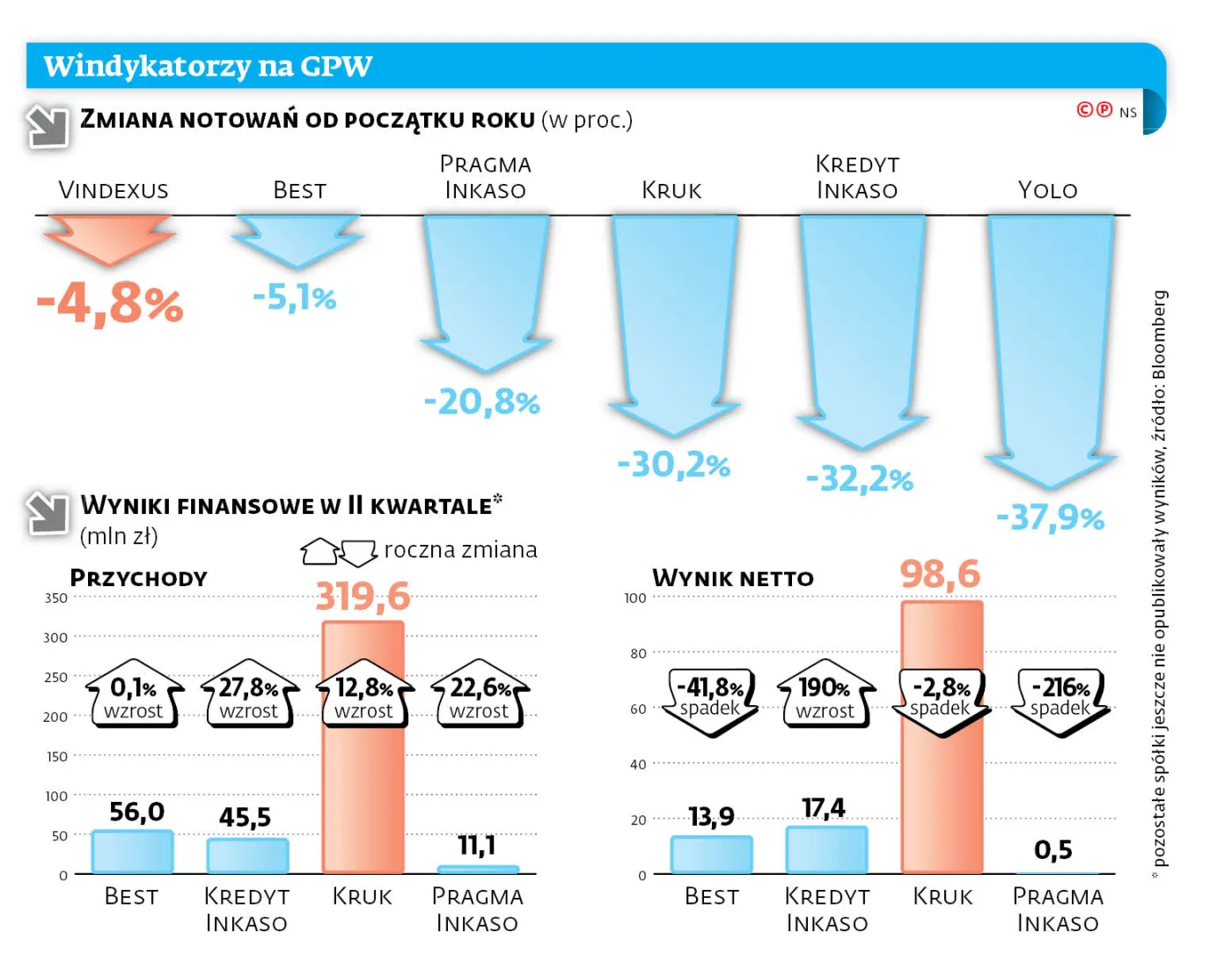 Trudniej finansować zakup długów. To kryzys nie tylko branży windykacyjnej