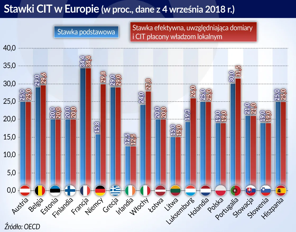 Walka z rajami podatkowymi nigdy się nie kończy