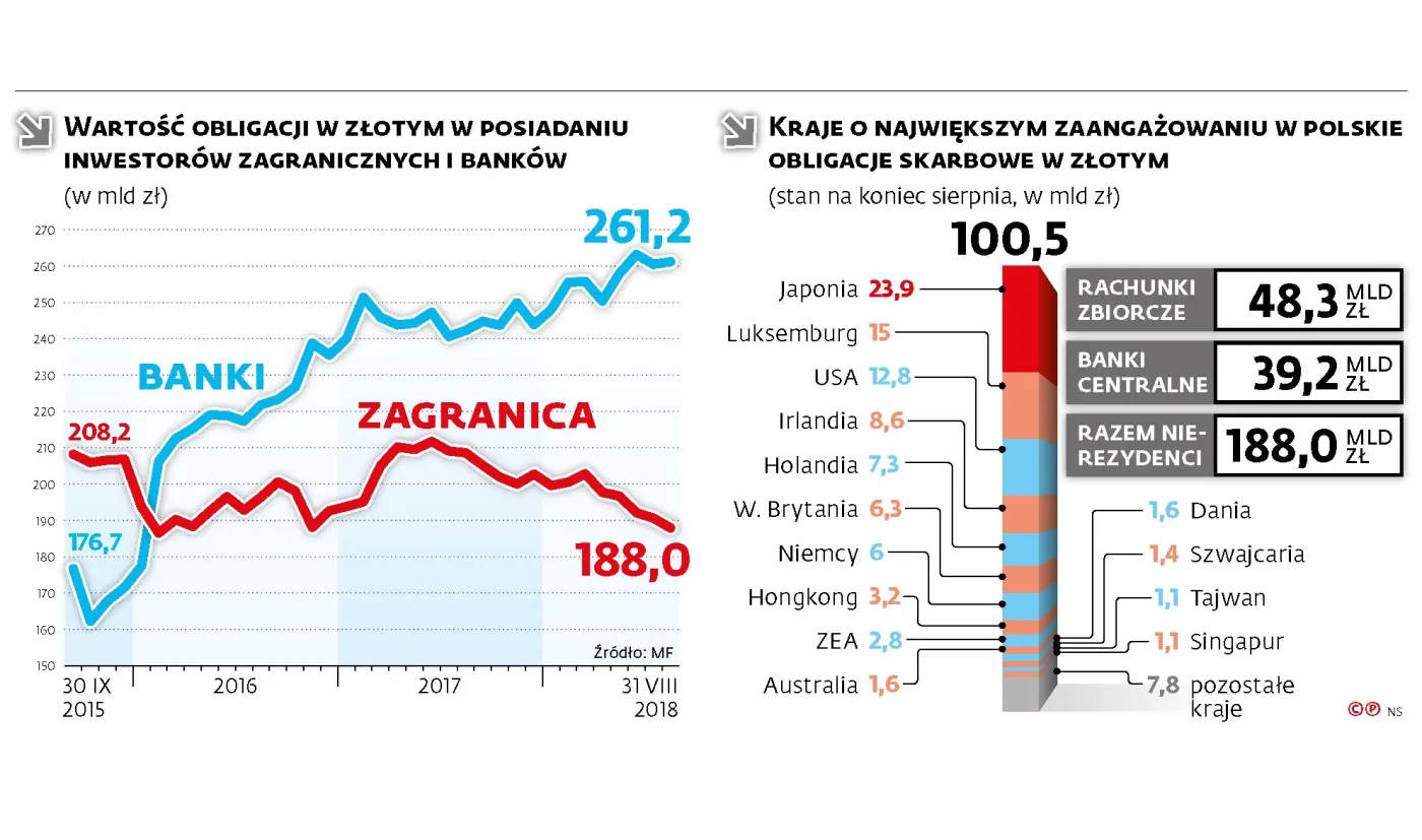 Stany Zjednoczone wysysają od nas kapitał