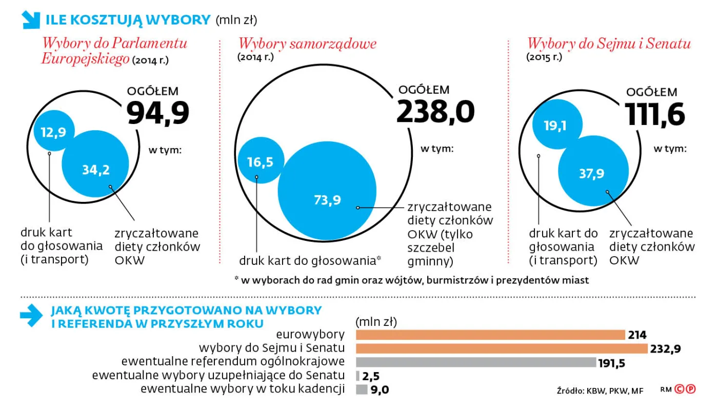Dlaczego przyszłoroczne wybory będą dwa razy droższe niż dotychczas?