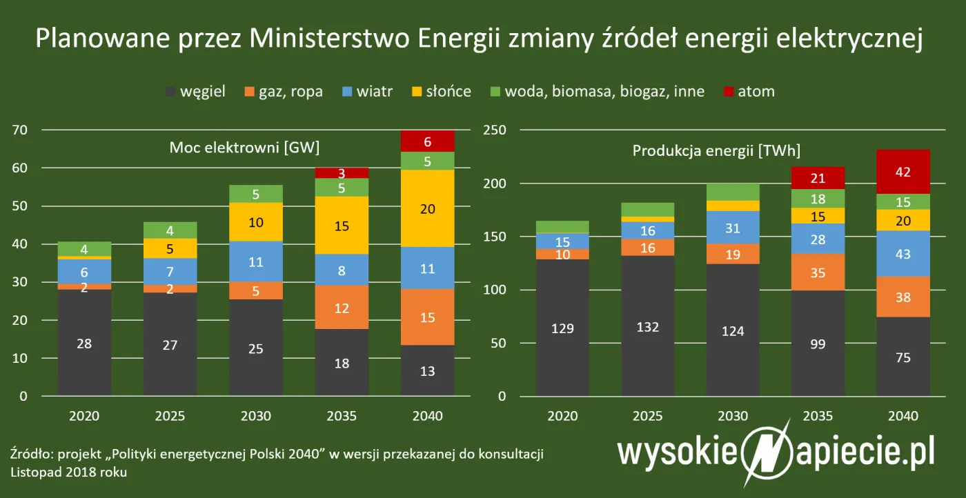Polityka energetyczna 2040 – pobożne życzenia w sprawie węgla i atomu