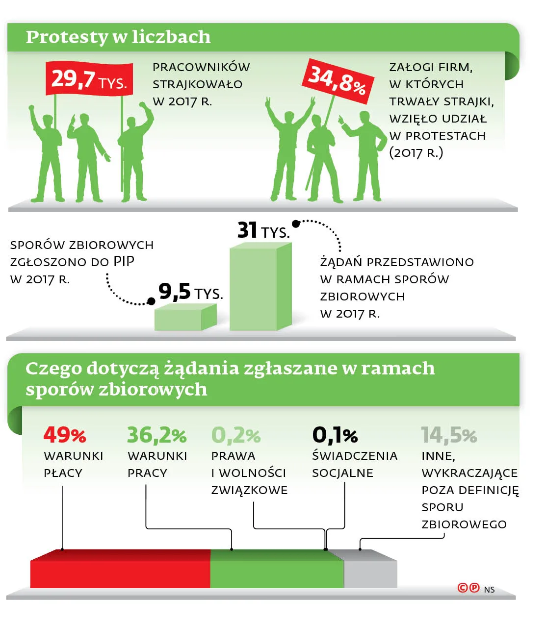 Strajki na L4 trudno podważyć