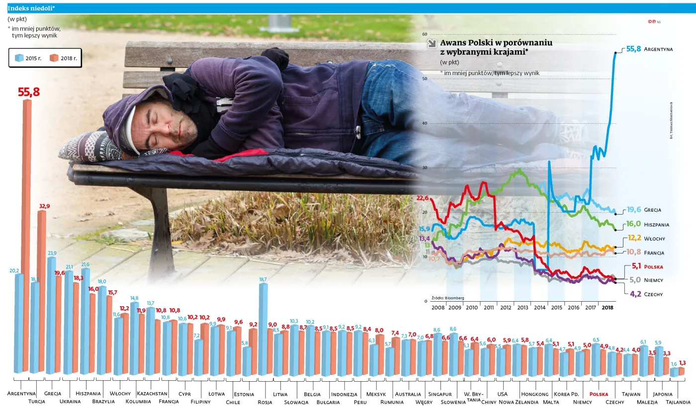 Tak mało niedoli jeszcze u nas nie było. Ale czeka nas regres