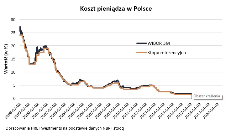 Odsetki od kredytów mieszkaniowych spadły o 33 proc.