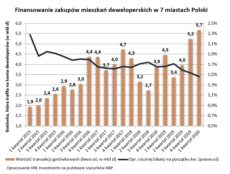 Nowy historyczny rekord. Polacy kupili najwięcej mieszkań za gotówkę