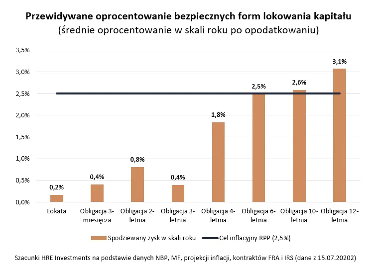Wraca popyt na obligacje skarbowe