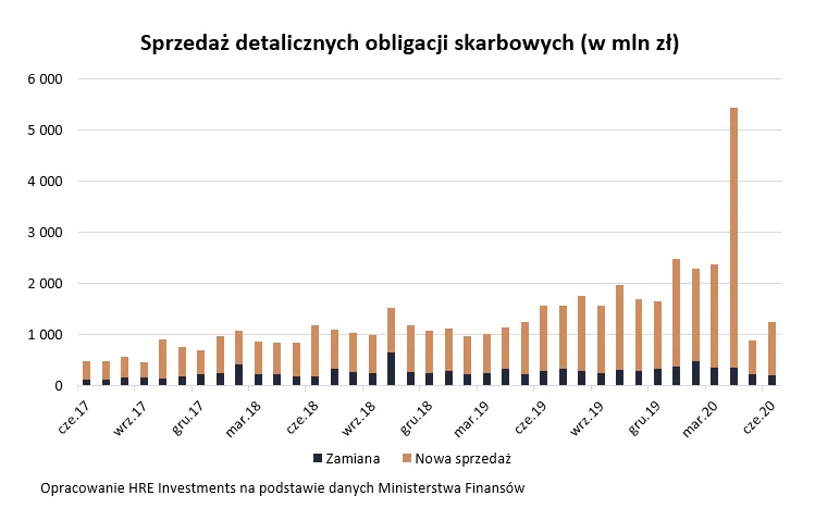 Sprzedaż detalicznych obligacji skarbowych