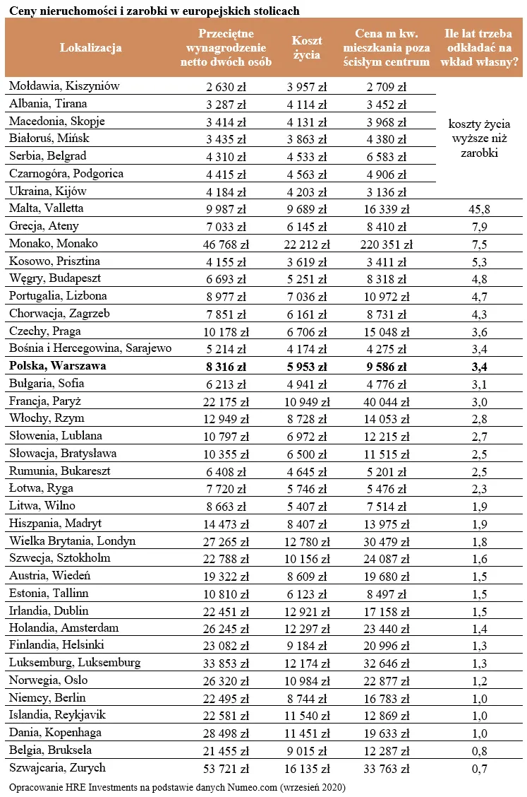 W Polsce łatwiej odłożyć na wkład własny niż w Budapeszcie czy Pradze