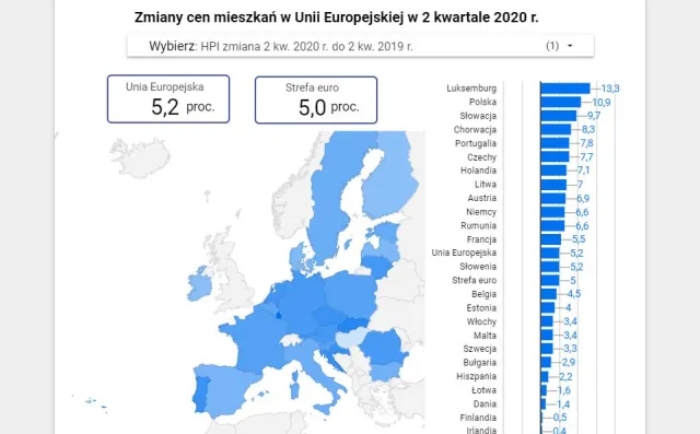 Polska w unijnej czołówce pod względem wzrostu cen mieszkań [DANE EUROSTATU]