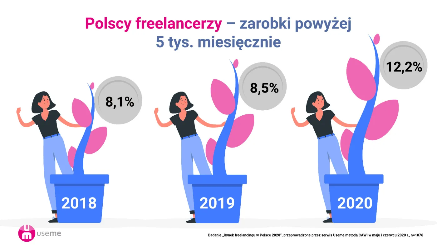 Freelancerzy w Polsce. Jak pracują i ile zarabiają? [RAPORT]