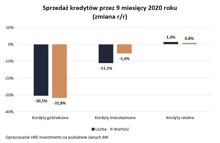 Sprzedaż kredytów HRE