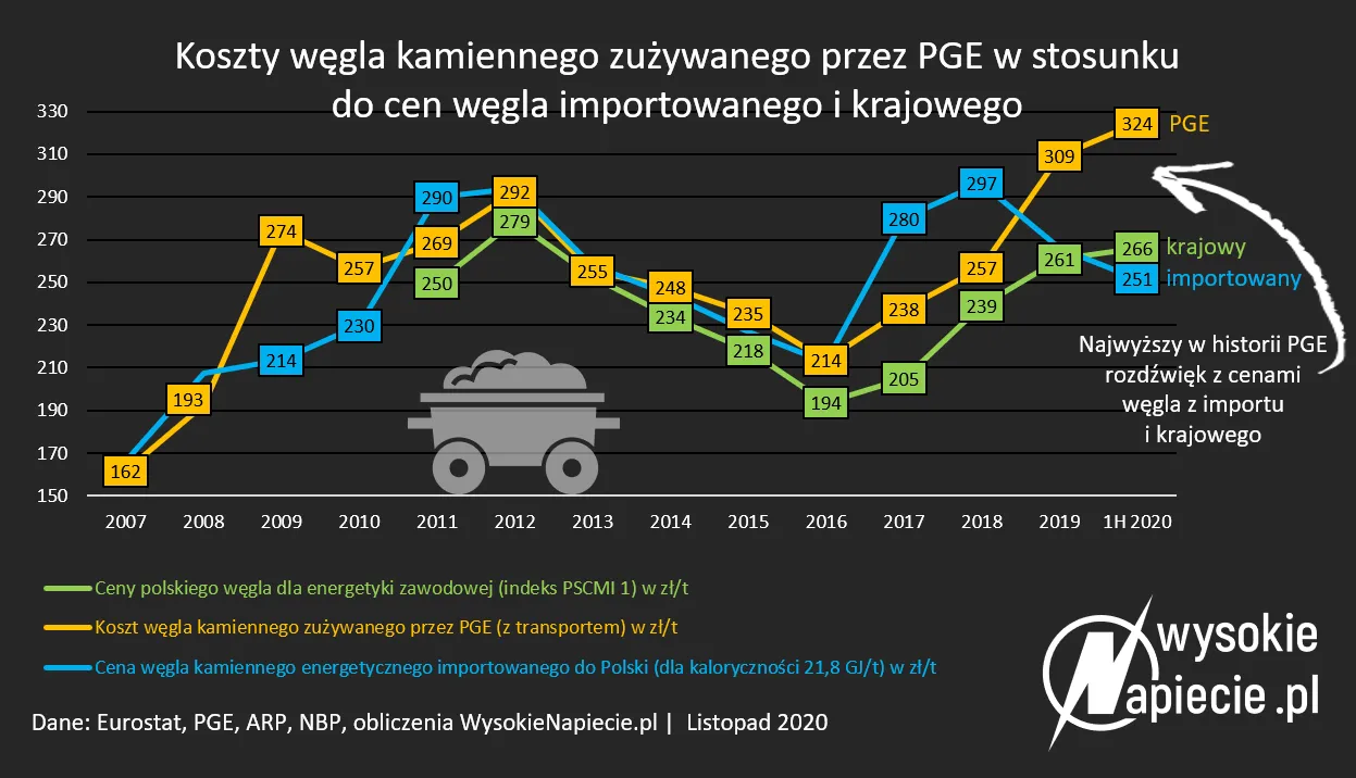 PGE płaci za węgiel najdrożej w historii